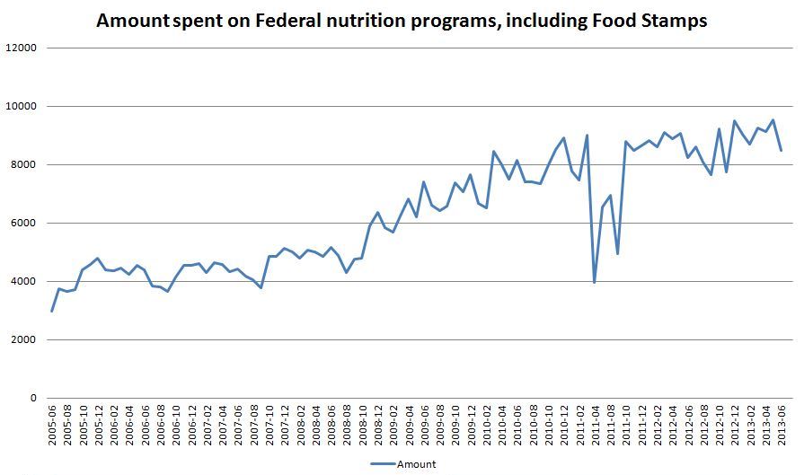 Food Stamp chart